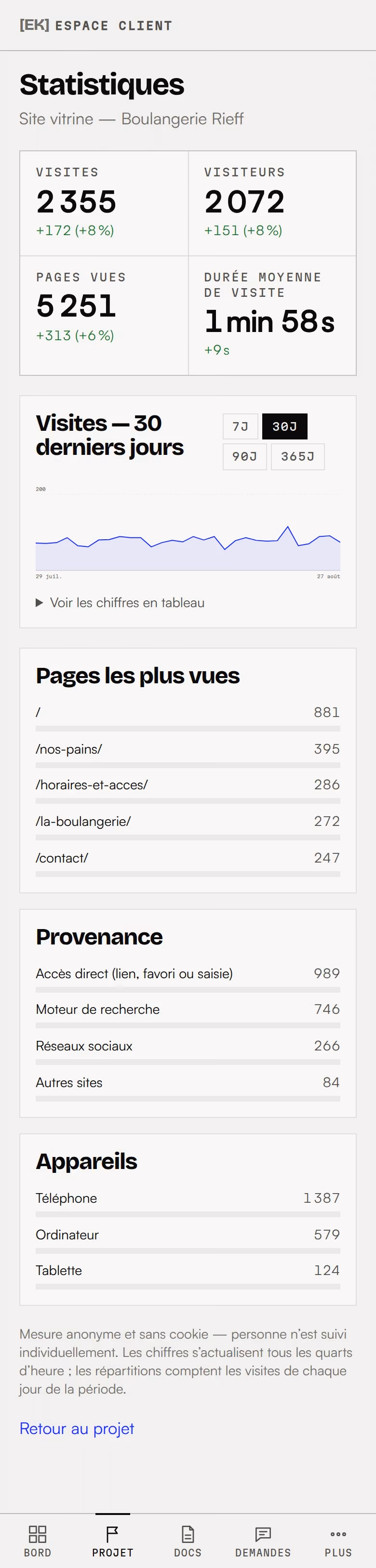 Les statistiques de fréquentation sur téléphone : les totaux du mois et la courbe des visites.