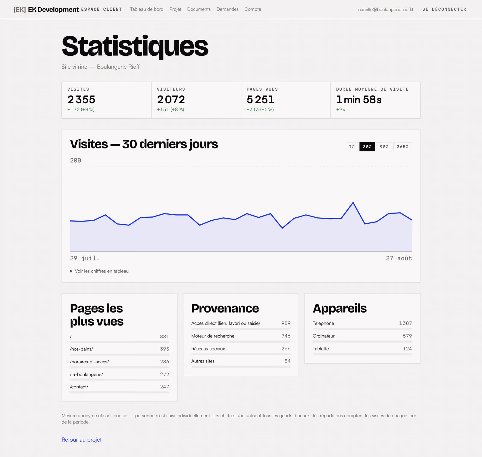 Écran des statistiques : 2 355 visites sur trente jours en hausse de 8 %, la courbe quotidienne, les pages les plus vues et la provenance des visiteurs.